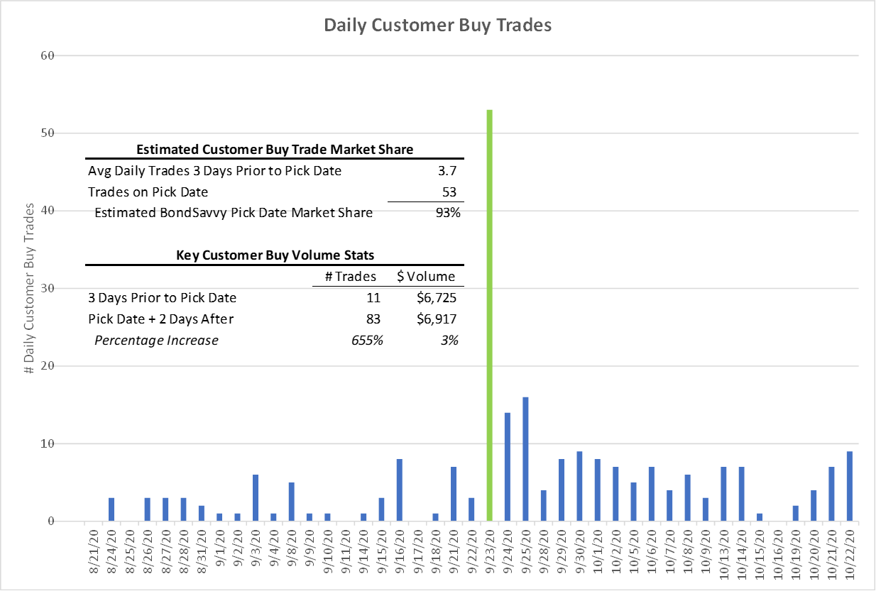 High Yield Bond Daily Trading Volumes